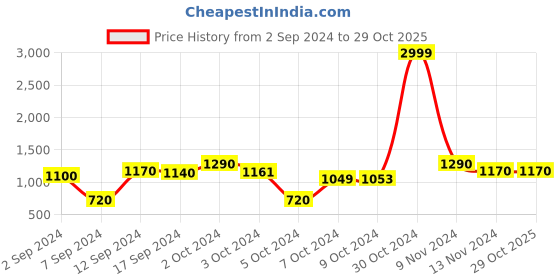 ajio.com aldwych Women Woven Saree with Contrast Border aldwych Price History Graph from 2 Sep 2024 to 29 Oct 2025