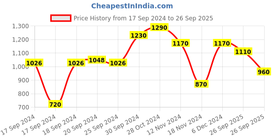 ajio.com aldwych Women Woven Saree with Contrast Border aldwych Price History Graph from 17 Sep 2024 to 26 Sep 2025