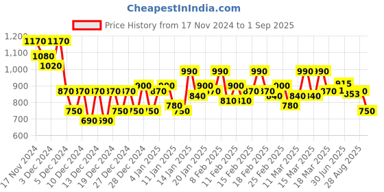 ajio.com aldwych Women Woven Saree with Contrast Border aldwych Price History Graph from 17 Nov 2024 to 1 Sep 2025