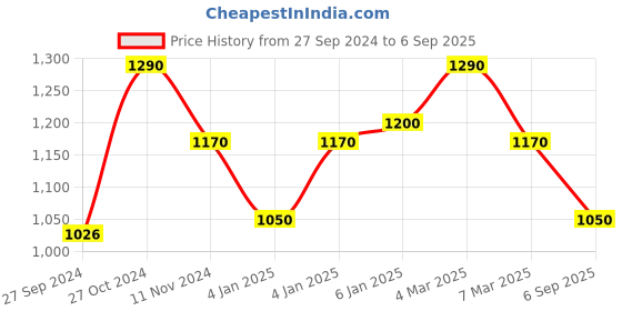 ajio.com aldwych Women Zari Woven Saree with Contrast Border aldwych Price History Graph from 27 Sep 2024 to 6 Sep 2025