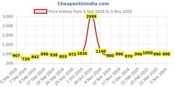 ajio.com aldwych Women Zari Woven Saree with Tassels aldwych Price History Graph from 5 Sep 2024 to 1 Nov 2025