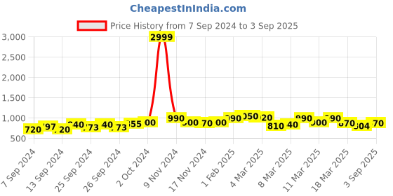 ajio.com aldwych Woven Saree with Contrast Border aldwych Price History Graph from 7 Sep 2024 to 3 Sep 2025