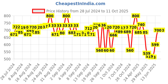 ajio.com alekya Jumpsuit with Square-Neck alekya Price History Graph from 28 Jul 2024 to 11 Oct 2025