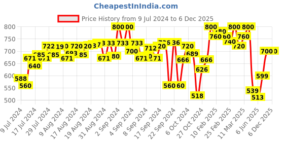 ajio.com alekya Round-Neck Jumpsuit with Ruffle Accent alekya Price History Graph from 9 Jul 2024 to 6 Dec 2025
