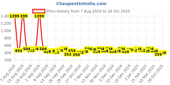 ajio.com alekya Square-Neck T-Shirt with Extended Sleeves alekya Price History Graph from 7 Aug 2024 to 28 Oct 2025