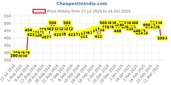 ajio.com alekya Square-Neck T-Shirt with Full Sleeves alekya Price History Graph from 27 Jul 2024 to 14 Oct 2025