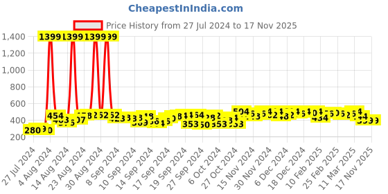 ajio.com alekya Square-Neck T-Shirt with Long Sleeves alekya Price History Graph from 27 Jul 2024 to 16 Nov 2025