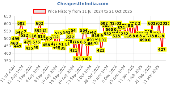 ajio.com alekya Women Bodycon Dress with Full Sleeves alekya Price History Graph from 11 Jul 2024 to 21 Oct 2025