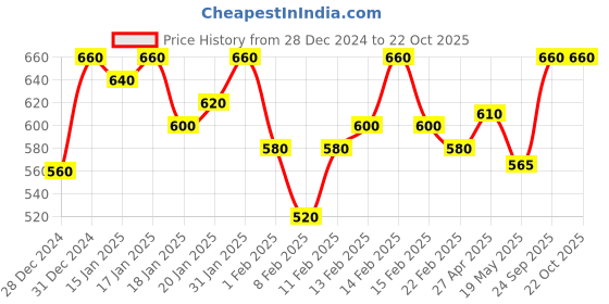 ajio.com alena Embellished Kurta alena Price History Graph from 28 Dec 2024 to 22 Oct 2025