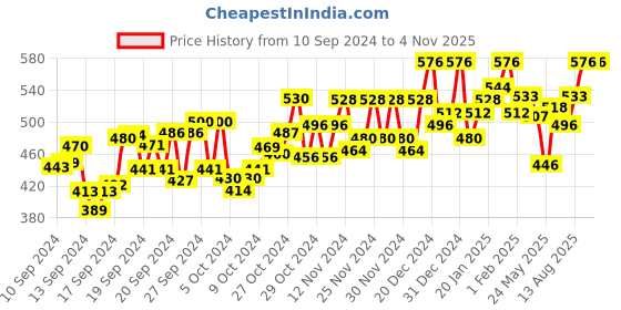 ajio.com alena Embroidered Round Neck Straight Kurta alena Price History Graph from 10 Sep 2024 to 1 Nov 2025