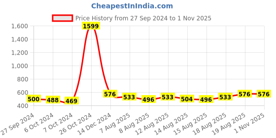 ajio.com alena Floral Straight Kurta alena Price History Graph from 27 Sep 2024 to 31 Oct 2025