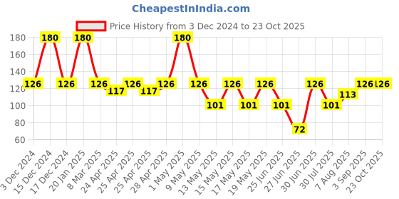 ajio.com alex Disney Frozen Lip Balm with Clips alex Price History Graph from 3 Dec 2024 to 23 Oct 2025