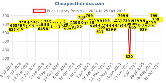 ajio.com mirada Alex Spa Totally Tattoos mirada Price History Graph from 9 Jul 2024 to 24 Oct 2025