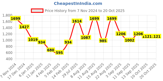 ajio.com campus Alexa Textured Low-Top Lace-Up Sports Shoes campus Price History Graph from 7 Nov 2024 to 19 Oct 2025