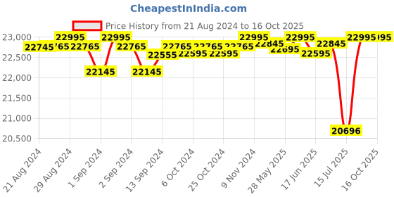 ajio.com alexandre christie 5014LDBTRBO Men Analogue Watch alexandre christie Price History Graph from 21 Aug 2024 to 16 Oct 2025
