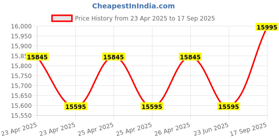 ajio.com alexandre christie 6323MCBBRBA Chronograph Watch with Tang Buckle alexandre christie Price History Graph from 23 Apr 2025 to 17 Sep 2025