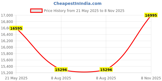 ajio.com alexandre christie 6350MCBTBBA Chronograph Watch with Metallic Strap alexandre christie Price History Graph from 21 May 2025 to 8 Nov 2025
