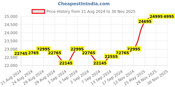 ajio.com alexandre christie 6564MCLURBU Chronograph Watch alexandre christie Price History Graph from 21 Aug 2024 to 29 Nov 2025