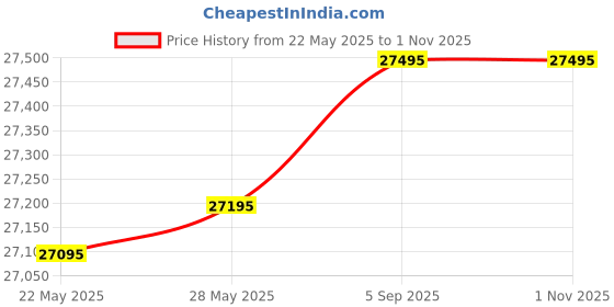 ajio.com alexandre christie 9205MCLBRBA Chronograph Watch with Tang Buckle alexandre christie Price History Graph from 22 May 2025 to 1 Nov 2025