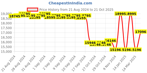 ajio.com alexandre christie Analogue Watch with Metal Strap-6141BFBIPBA alexandre christie Price History Graph from 21 Aug 2024 to 21 Oct 2025