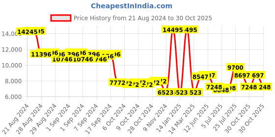 ajio.com alexandre christie Analogue Watch with Metal Strap-6512MEBTBBA alexandre christie Price History Graph from 21 Aug 2024 to 30 Oct 2025