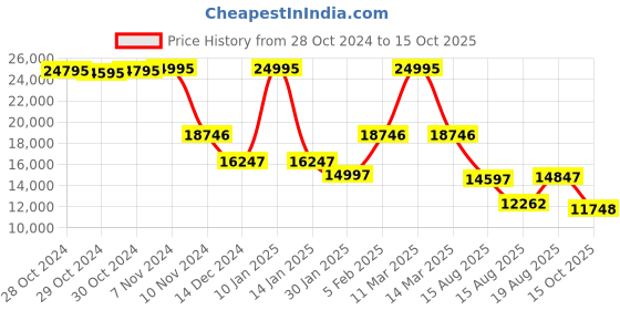 ajio.com alexandre christie Men Analogue Watch alexandre christie Price History Graph from 28 Oct 2024 to 15 Oct 2025