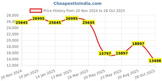ajio.com alexandre christie Men Chronograph Watch alexandre christie Price History Graph from 20 Nov 2024 to 28 Oct 2025