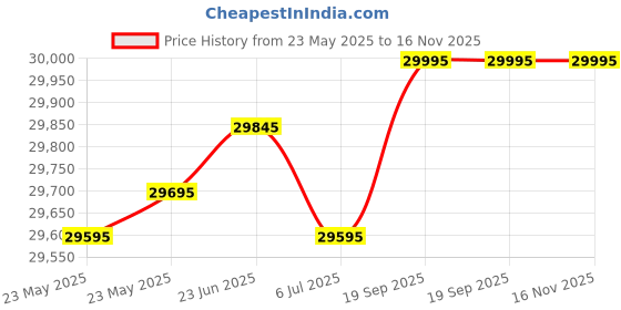 ajio.com alexandre christie Men Chronograph Watch alexandre christie Price History Graph from 23 May 2025 to 16 Nov 2025