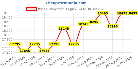 ajio.com alexandre christie Men Water-Resistant Chronograph Watch-6141MCBTBBA alexandre christie Price History Graph from 11 Jul 2024 to 29 Oct 2025