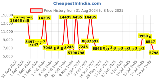 ajio.com alexandre christie Water-Resistant Analogue Watch- 8695MDLRGDG alexandre christie Price History Graph from 31 Aug 2024 to 8 Nov 2025