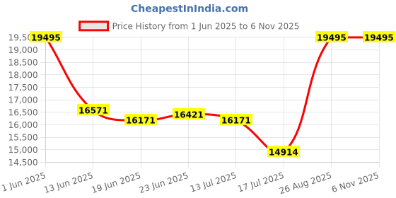 ajio.com alexandre christie Water-Resistant Multifunction Watch-2B18BFLTRSLBA alexandre christie Price History Graph from 1 Jun 2025 to 5 Nov 2025