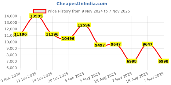 ajio.com alexandre christie Women Analogue Watch alexandre christie Price History Graph from 9 Nov 2024 to 7 Nov 2025