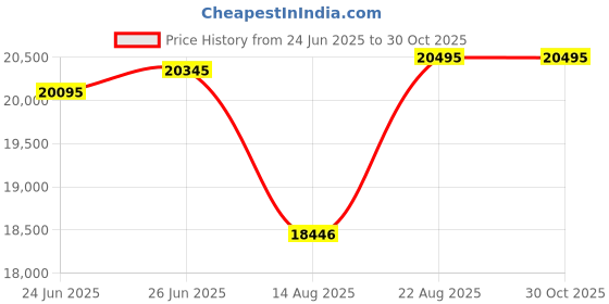 ajio.com alexandre christie Women Analogue Watch-2B58BFBURBU alexandre christie Price History Graph from 24 Jun 2025 to 30 Oct 2025