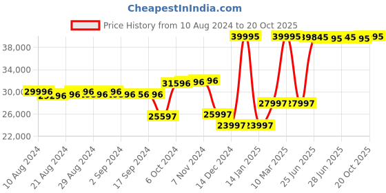 ajio.com alexandre christie Women Dual Time Watch - 2B13BFBRGPN alexandre christie Price History Graph from 10 Aug 2024 to 20 Oct 2025