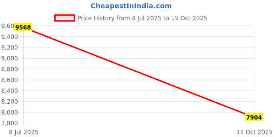 ajio.com nasher miles Alexandria Hardside Luggage Bag with Flat Top Front Opening- L nasher miles Price History Graph from 8 Jul 2025 to 15 Oct 2025