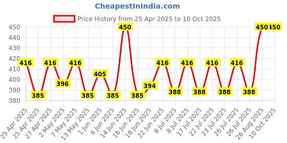 ajio.com alexvyan Retractable Wide Brim Open Top Sun Visor Hat alexvyan Price History Graph from 25 Apr 2025 to 9 Oct 2025