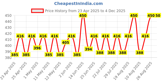 ajio.com alexvyan Women Bucket Hat alexvyan Price History Graph from 23 Apr 2025 to 4 Dec 2025