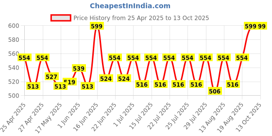 ajio.com alexvyan Women Colour-Block Sun Hat alexvyan Price History Graph from 25 Apr 2025 to 12 Oct 2025