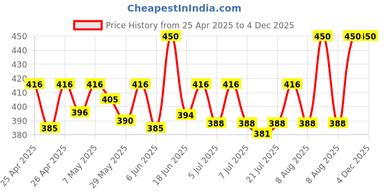 ajio.com alexvyan Women Geometric Print Bucket Hat alexvyan Price History Graph from 25 Apr 2025 to 4 Dec 2025