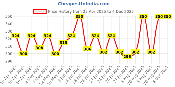 ajio.com alexvyan Women Knitted Visors Sun Hat alexvyan Price History Graph from 25 Apr 2025 to 4 Dec 2025