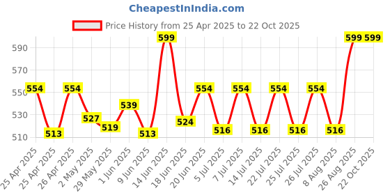 ajio.com alexvyan Women Lace Sun Hat alexvyan Price History Graph from 25 Apr 2025 to 21 Oct 2025