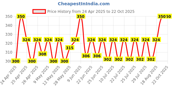 ajio.com alexvyan Women Open Head Sun Visor Hats alexvyan Price History Graph from 24 Apr 2025 to 21 Oct 2025