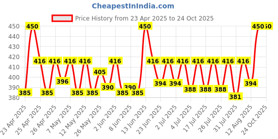 ajio.com alexvyan Women Sun Hat with Wide Brim alexvyan Price History Graph from 23 Apr 2025 to 24 Oct 2025