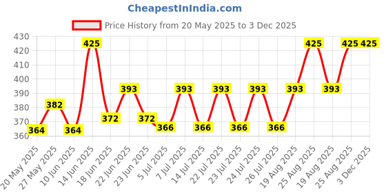 ajio.com alexvyan Women Typographic Print Adjustable Cap alexvyan Price History Graph from 20 May 2025 to 2 Dec 2025