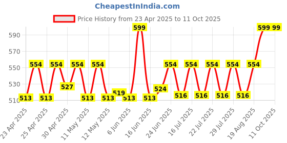 ajio.com alexvyan Women Western Sun Hat alexvyan Price History Graph from 23 Apr 2025 to 10 Oct 2025
