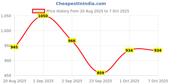 ajio.com alfaparf alta moda Hydra Save Shampoo alfaparf alta moda Price History Graph from 20 Aug 2025 to 7 Oct 2025