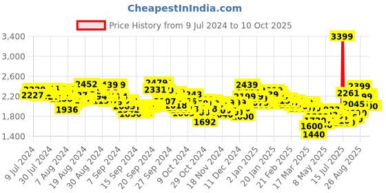 ajio.com puma Alfarun Hyperwave Lace-Up Sneakers puma Price History Graph from 9 Jul 2024 to 10 Oct 2025