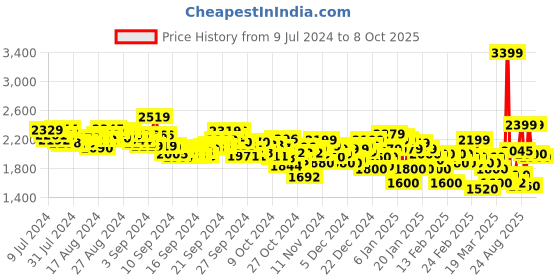 ajio.com puma Alfarun Hyperwave Sneakers puma Price History Graph from 9 Jul 2024 to 8 Oct 2025