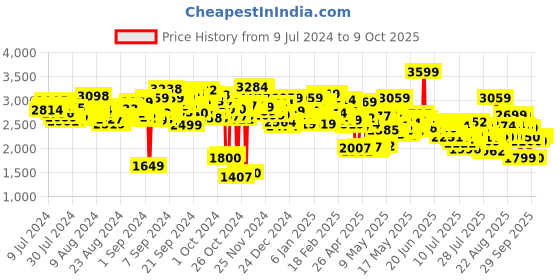 ajio.com puma Alfarun Metallic Lace-Up Running Shoes puma Price History Graph from 9 Jul 2024 to 9 Oct 2025