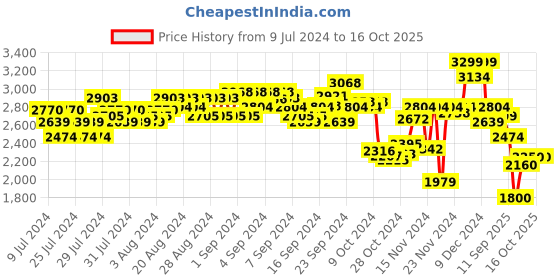 ajio.com puma Alfarun Pro Low-Top Lace-Up Sneakers puma Price History Graph from 9 Jul 2024 to 16 Oct 2025